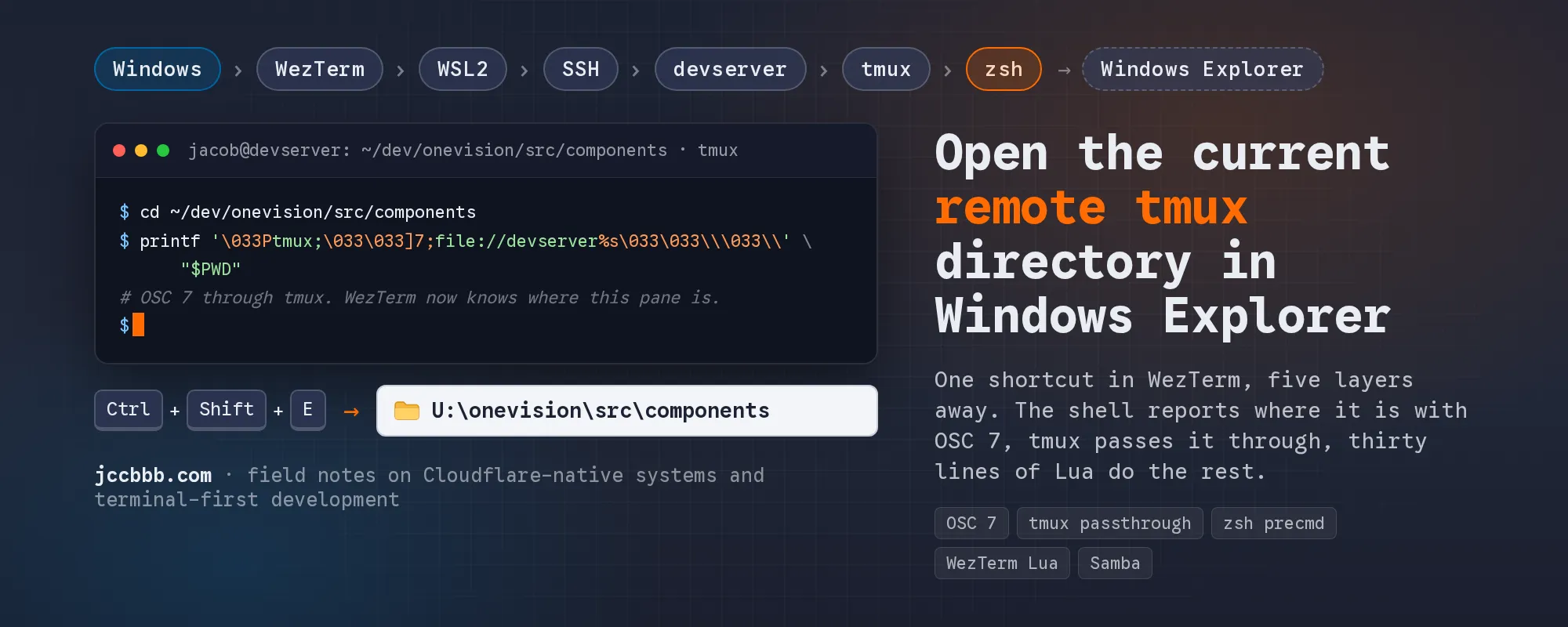 The chain Windows, WezTerm, WSL2, SSH, devserver, tmux, zsh, then Windows Explorer. A terminal runs the OSC 7 printf through tmux, and Ctrl+Shift+E opens the mapped U: drive path in Explorer.